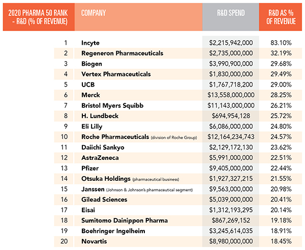 Top R&D spenders - ranked by spending as a percent of revenue