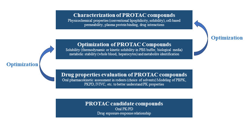 Protacs