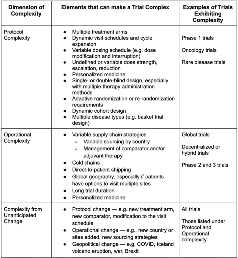 A framework to identify complex clinical trials | Drug Discovery