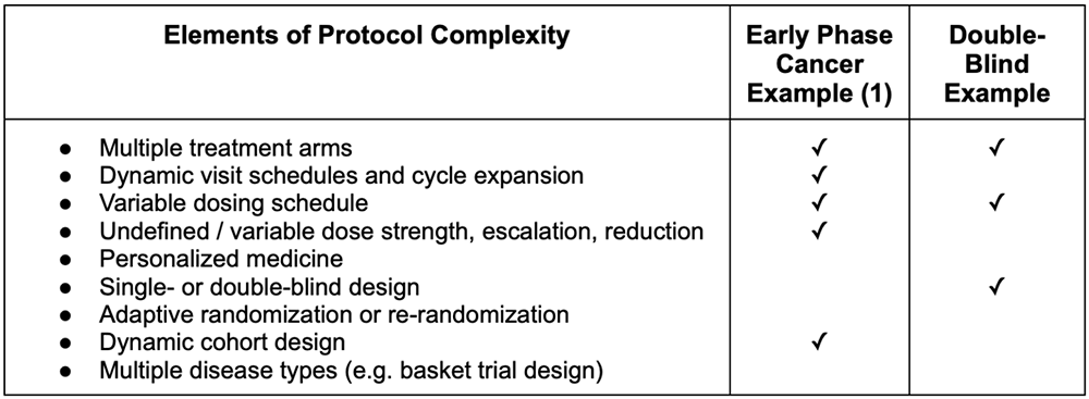 A Framework for Complexity in Clinical Trials