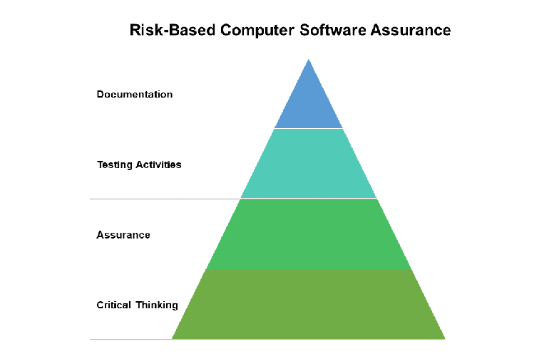 Computer System Validation (CSV) to Computer Software Assurance