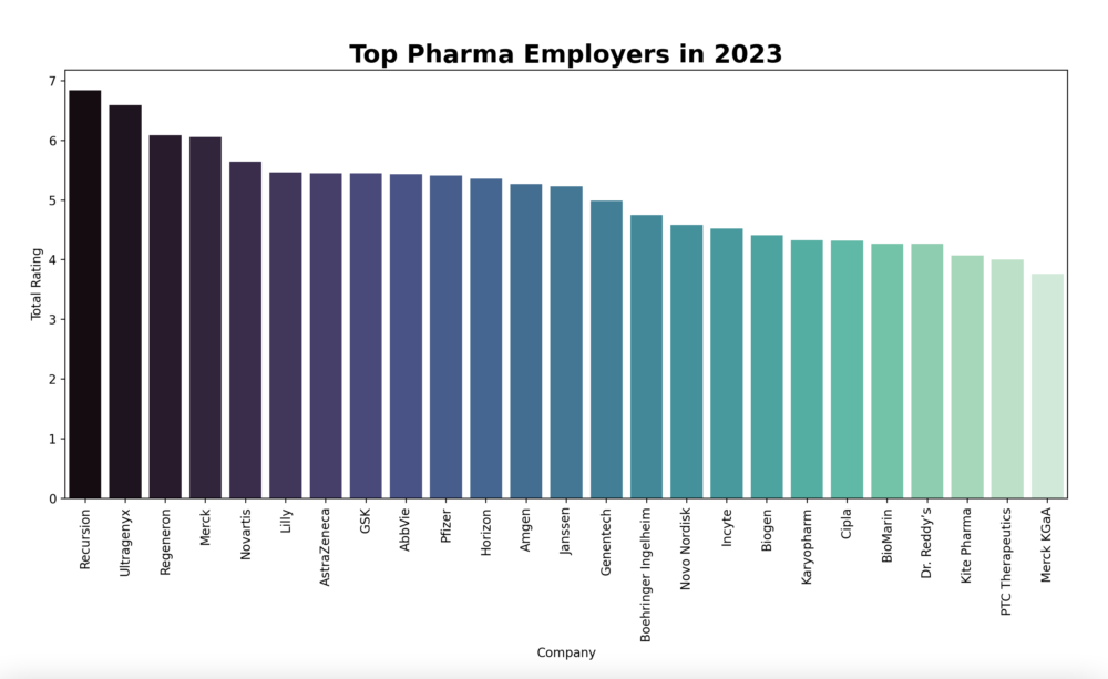 Top pharma employers of 2023