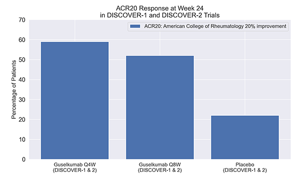 Percentage of patients achieving ACR20 with TREMFYA at Weeks 4 and 8: A Post-Hoc Analysis of Phase 3 DISCOVER Studies