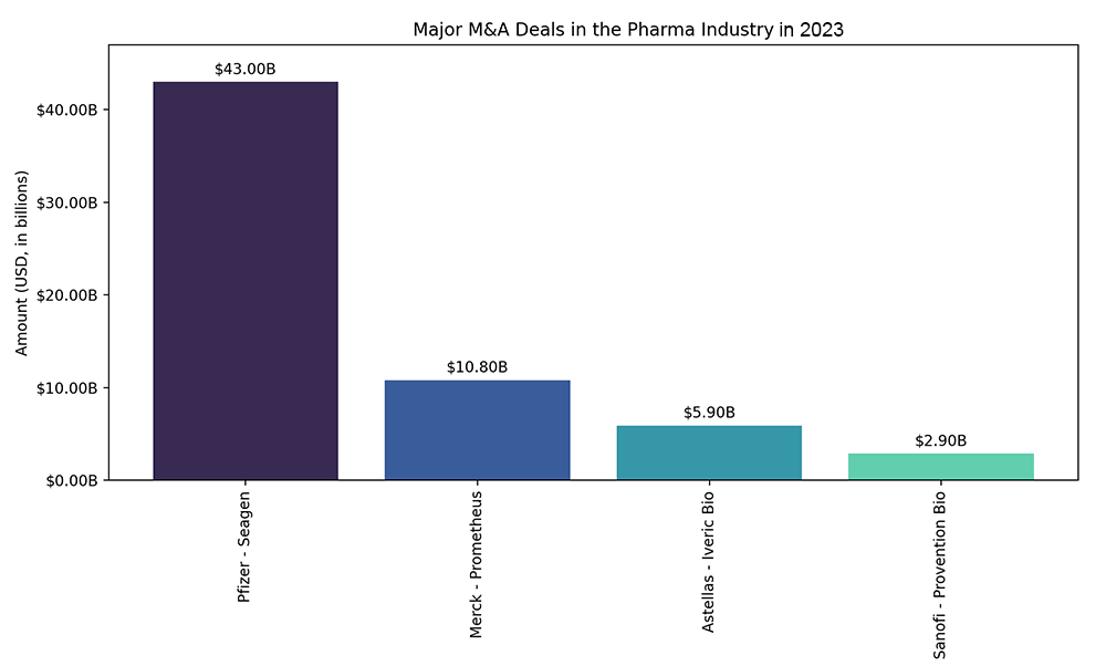 M&A deals in 2023