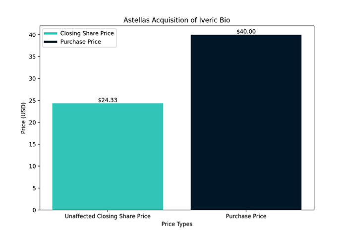Astellas acquisition of Iveric Bio: Unaffected closing share price vs. purchase price