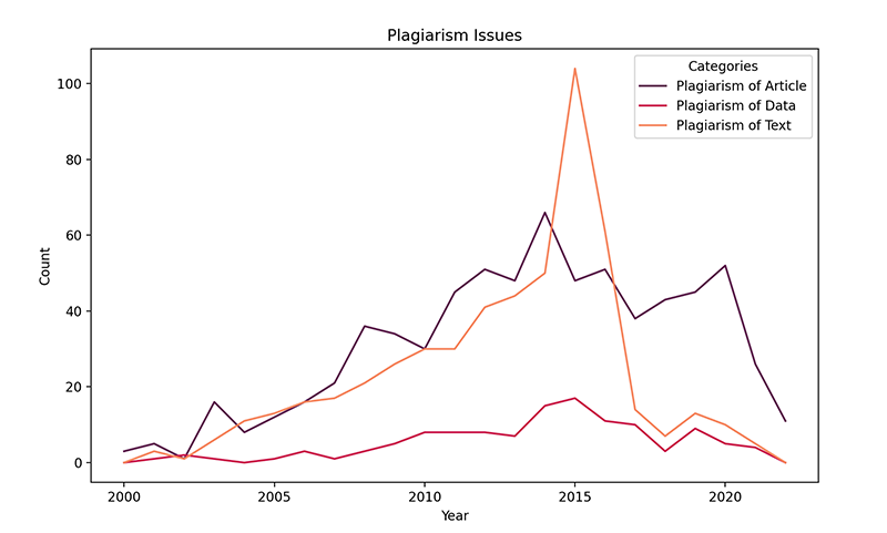 Line chart illustrating trends in 'Plagiarism of Article', 'Plagiarism of Data', and 'Plagiarism of Text' categories from 2000 to 2022.