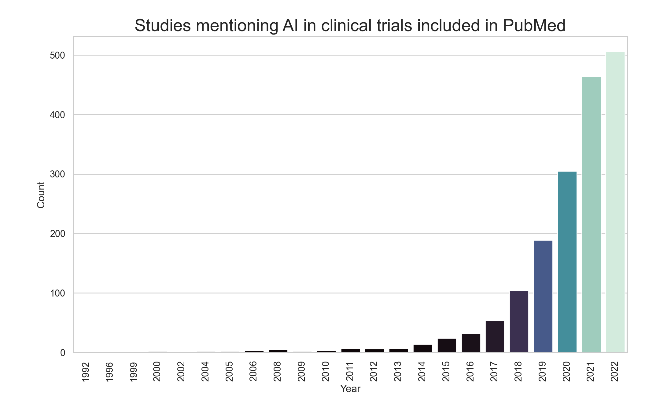 Bar chart showing the number of studies mentioning AI in clinical trials included in PubMed from the years 1992 to 2022. 