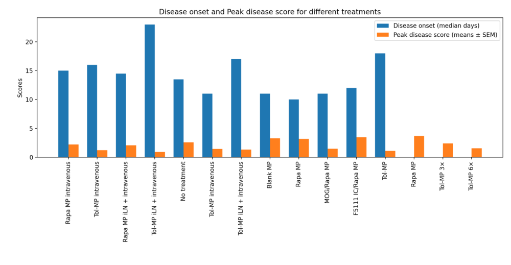 Bar chart showing the comparison of median days of disease onset and mean peak disease score for different treatments in a multiple sclerosis study. The treatments include control, rapamycin, tolerogenic microparticles, and a combination of rapamycin and microparticles.
