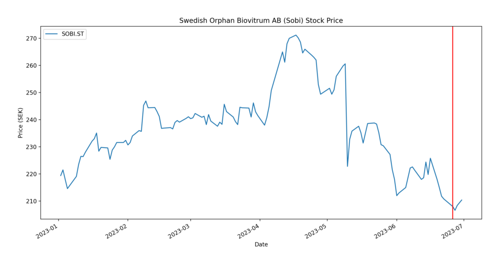 Line graph showing the stock price of Swedish Orphan Biovitrum AB (Sobi) from January to July 2023. A vertical red line highlights the date of the CTI BioPharma acquisition announcement on June 26, 2023. The stock price of Sobi remains mostly flat after the announcement