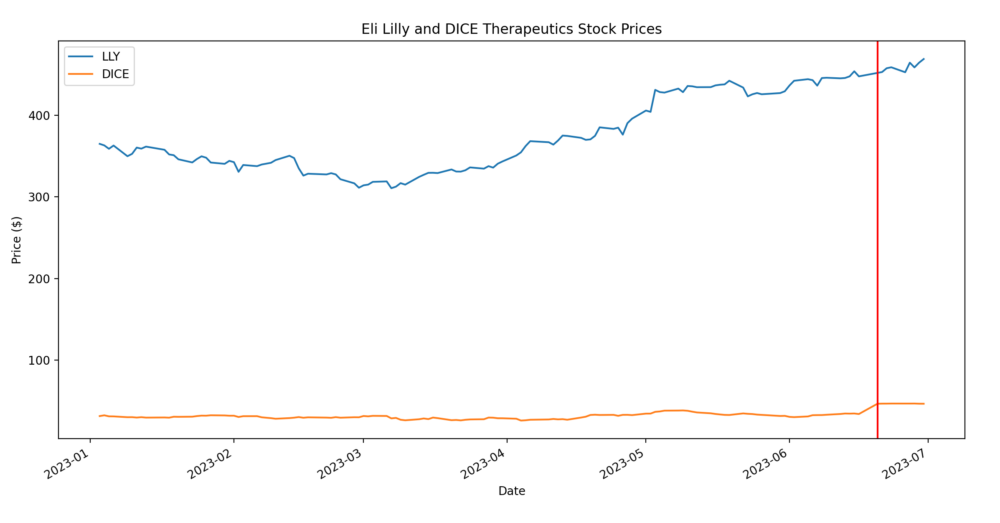 Line graph showing the stock prices of Eli Lilly and DICE Therapeutics from January to July 2023. A vertical red line highlights the date of the acquisition announcement on June 20, 2023.