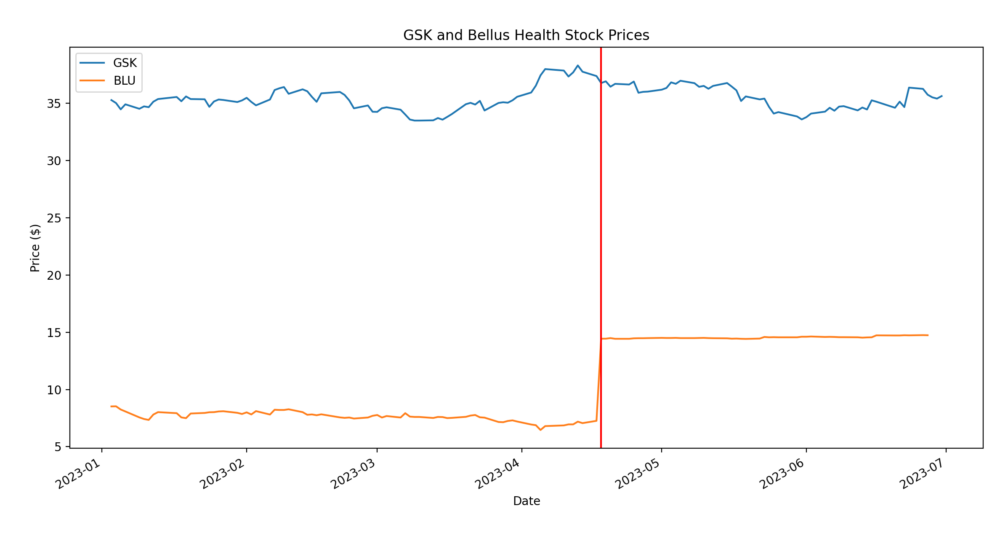 GSK and Bellus Health Stock Prices - January to July 2023. The vertical red line indicates the acquisition announcement date. Data sourced from Yahoo Finance.