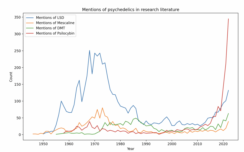 Research in classic psychedelics, especially psilocybin, has exploded in recent years.