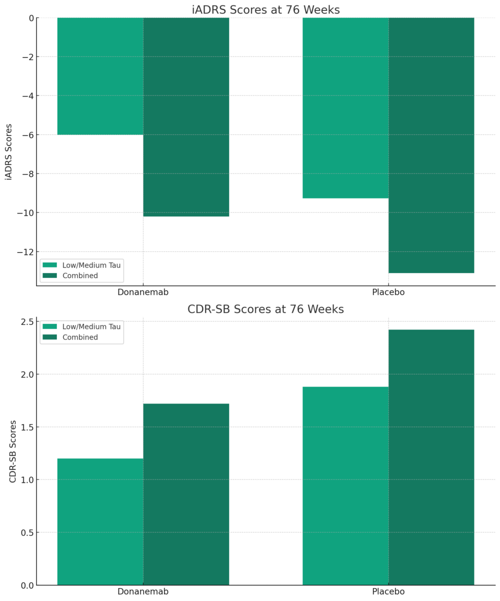 Bar graph comparing the change in iADRS scores at 76 weeks between donanemab and placebo groups in both low/medium tau pathology and combined populations. Bar graph showing the change in CDR-SB scores at 76 weeks for patients treated with donanemab versus those given a placebo, in low/medium tau pathology and combined populations.