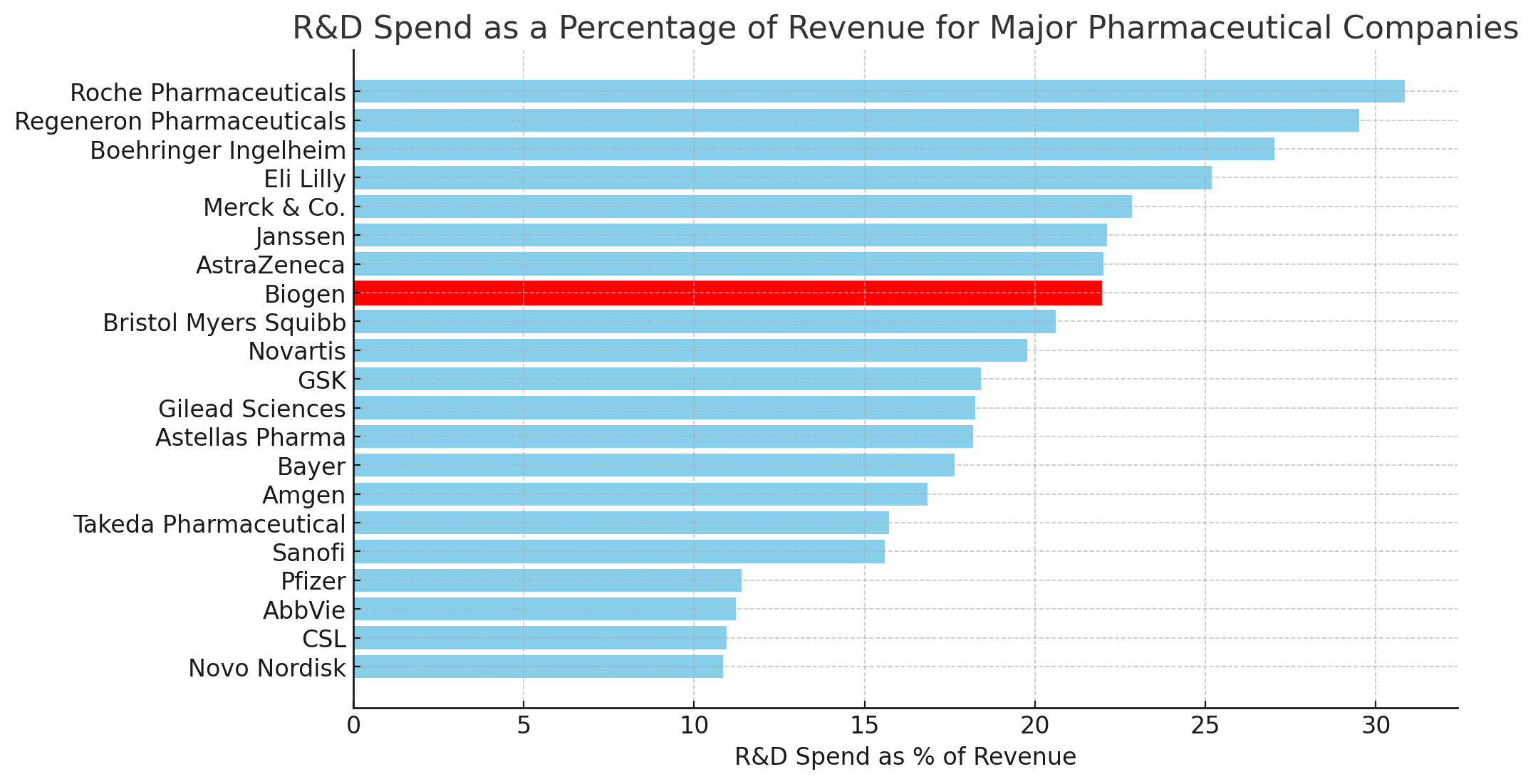 Biogen's R&D spending was moderate as a percentage compared to some of its peers