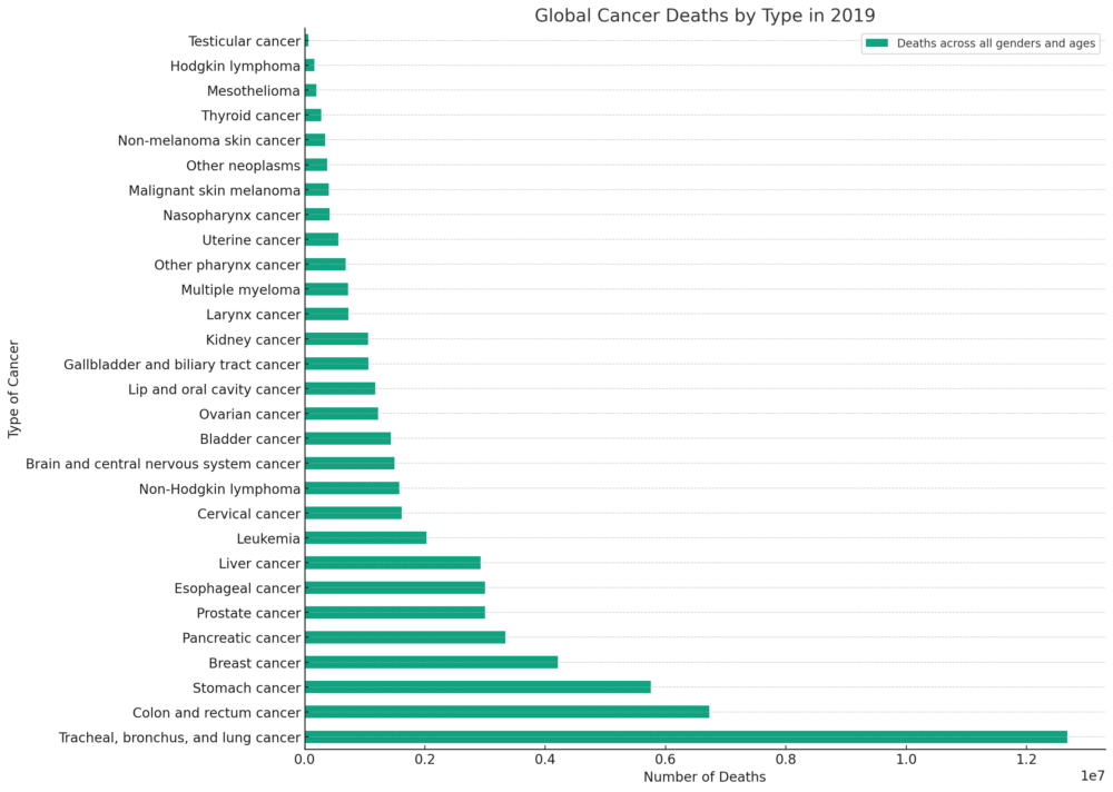 Cancer deaths in recent decades