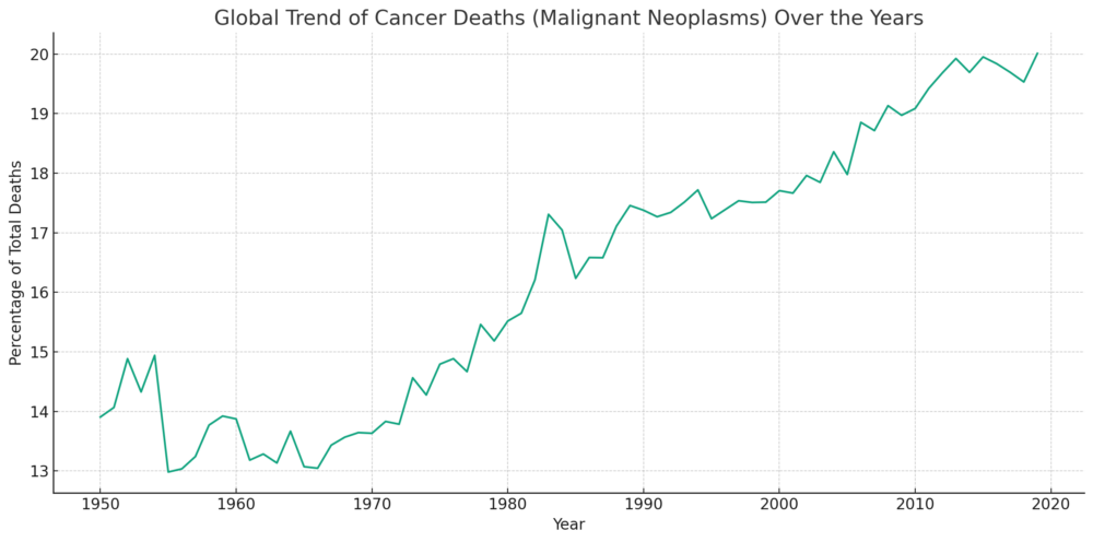 deaths over time from cancer