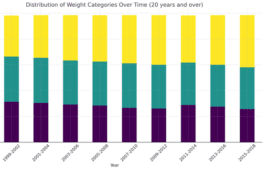 distribution of weight