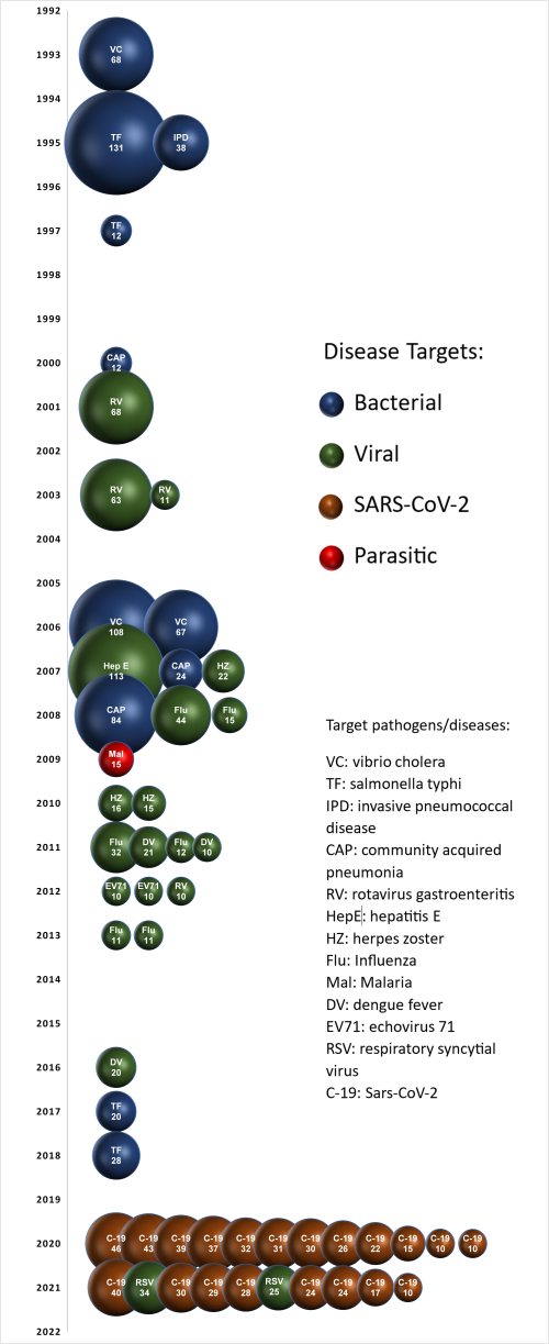 Figure 1: Mega-trials published from 2000 by starting date and sample size (bubble width represents sample size, number is sample size in thousands of participants) [Image courtesy of PPD/Thermo Fisher Scientific]