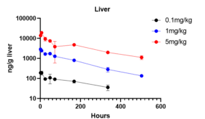 Figure 3. Determination of the siRNA-X concentration in the livers of mice in different dosage groups by LC-MS/MS