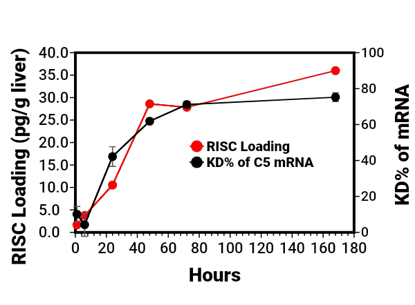 Figure 6. RISC concentration in mouse liver vs. target gene mRNA degradation efficiency