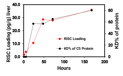 Figure 5. RISC concentration in mouse liver vs. C5 complement protein inhibition rate