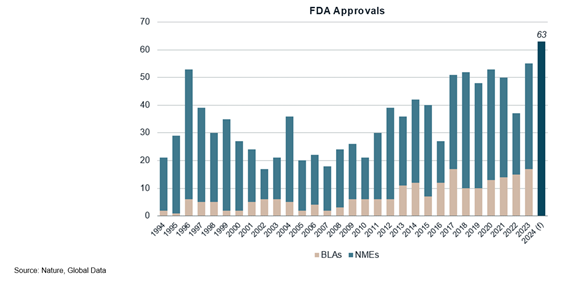 FDA approvals by year