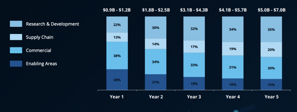 Five year value predictions