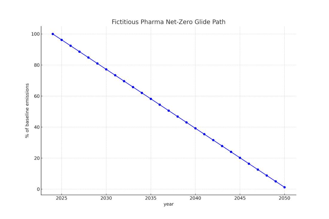 Fictional glide path