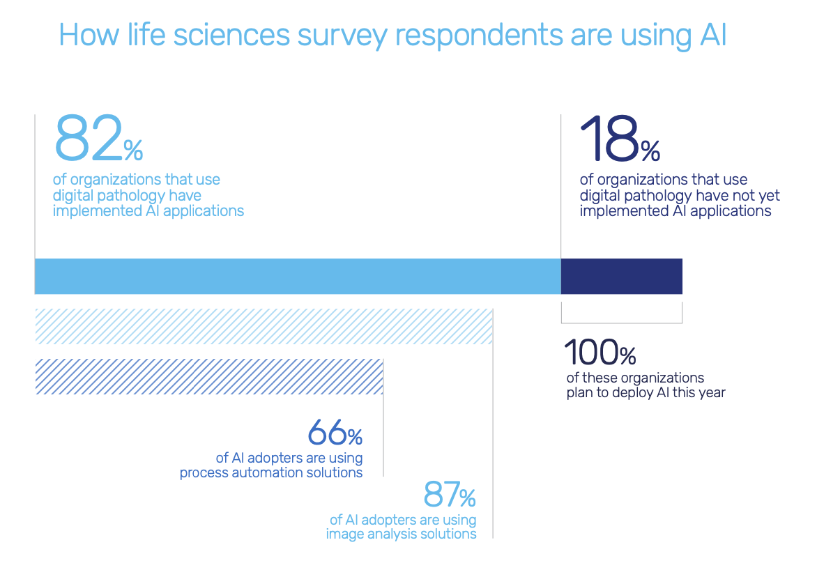 How life science survey respondents are using AI