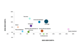 Oncology remains a sales drive in Rx
