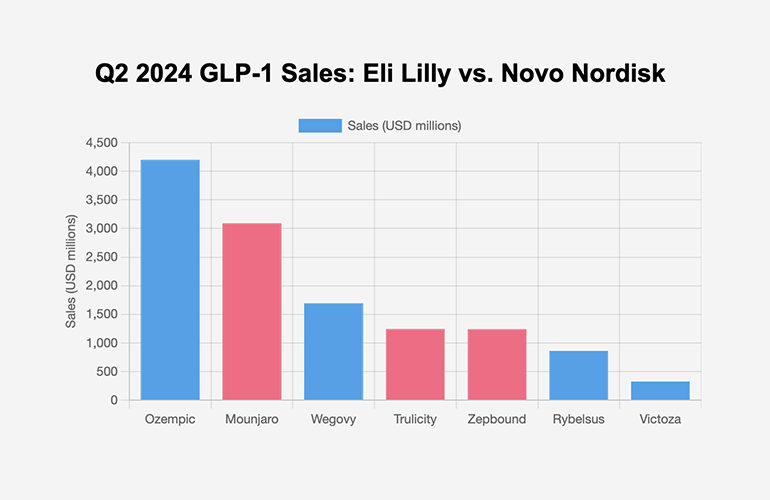 Lilly's GLP-1 portfolio gains ground on Novo Nordisk