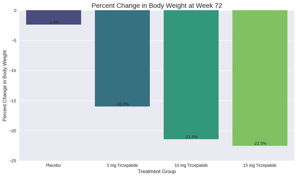 Tirzepatide Delivers Significant Weight Loss in SURMOUNT-1 Trial