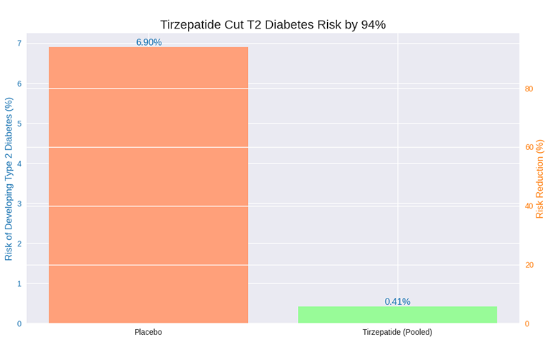 A Clinical Trial showed that Tirzepatide Reduced the Risk of Developing Type 2 Diabetes by 94% Compared to a Placebo