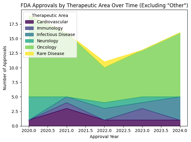 FDA approvals by therapeutic area over time, highlighting the major categories and excluding the ‘Other’ bucket for clarity. Oncology’s share grows steadily compared to other indications.