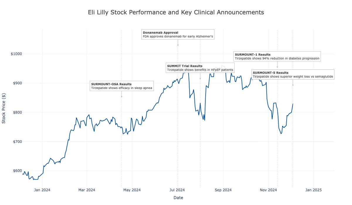 lilly stock