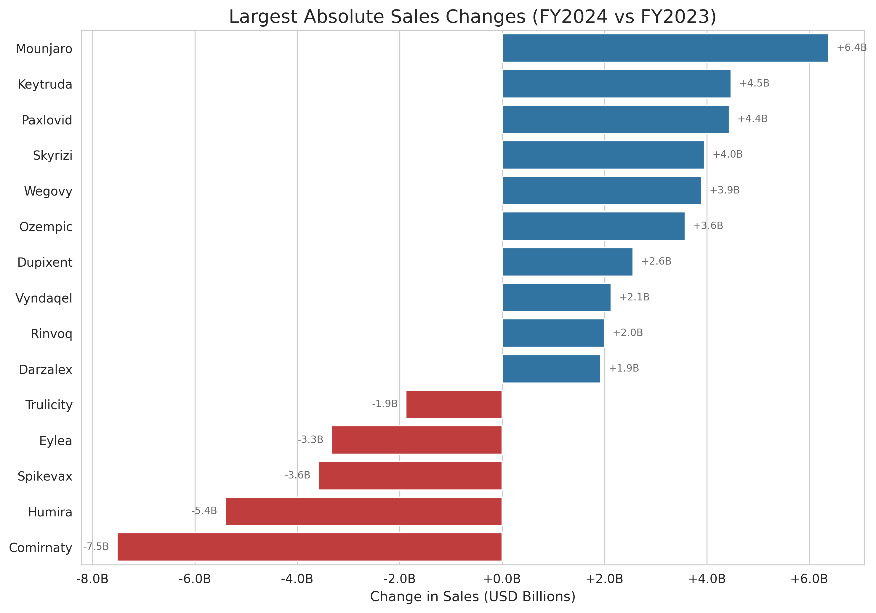 Drugs with the largest absolute increase and decrease in sales (USD Billions) from FY2023 to FY2024.