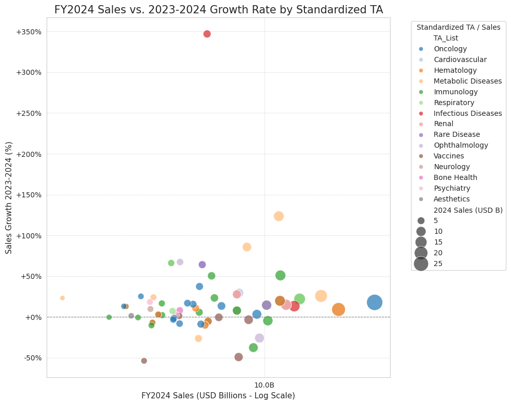 FY2024 Sales vs 2023-2024 Growth Rate Scatter Plot