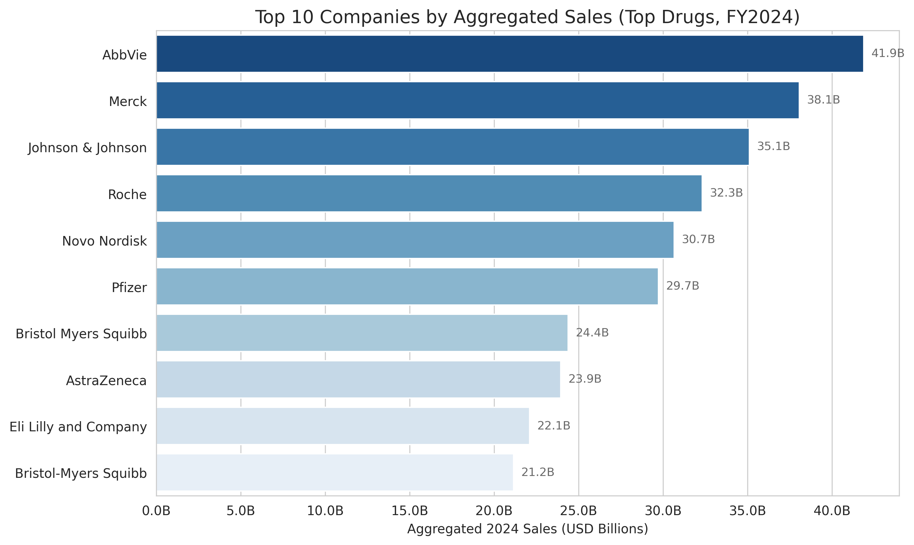 Aggregated FY2024 sales from the list for leading manufacturers (based on first listed manufacturer for collaborations).