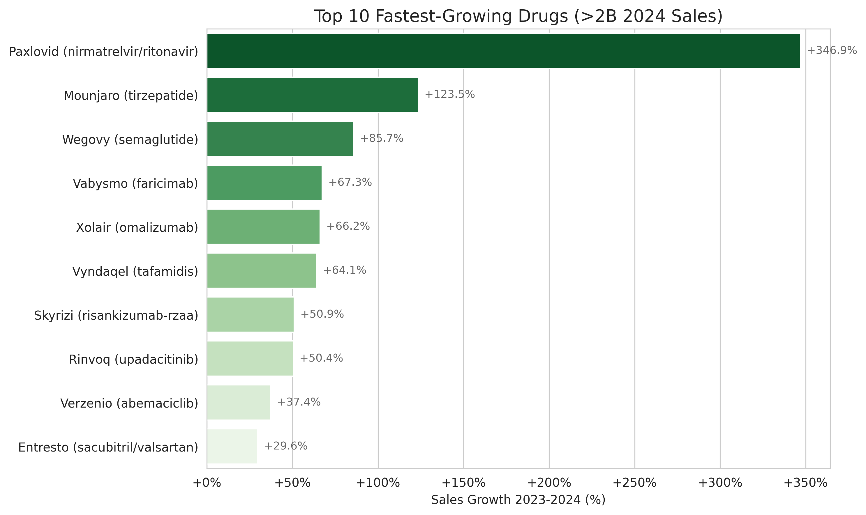 Fastest Growing Drugs 2023-2024 (Percentage)