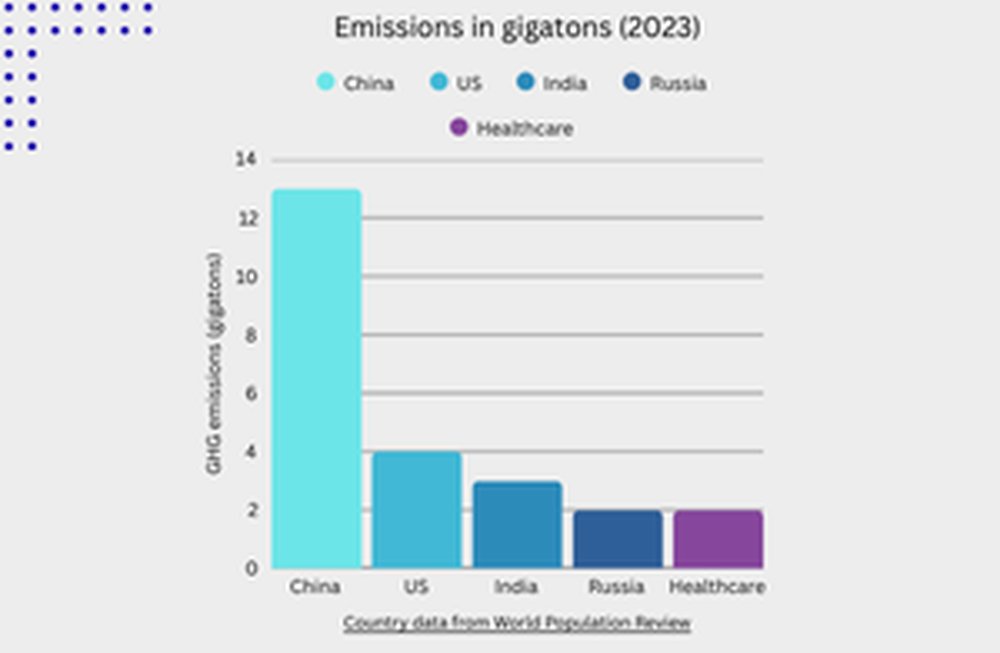 Pharma industry produces emissions of 514 coal power plants