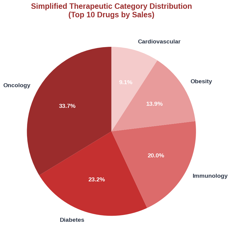 Based on H1 2025 sales of the top 10 pharmaceutical products. Categories are simplified: "Diabetes" includes GLP-1/GIP drugs for type 2 diabetes; "Obesity" includes GLP-1/GIP weight-loss drugs; "Immunology" consolidates IL-23, IL-4/13, and other immune-targeted therapies; "Oncology" includes PD-1 and other cancer treatments.