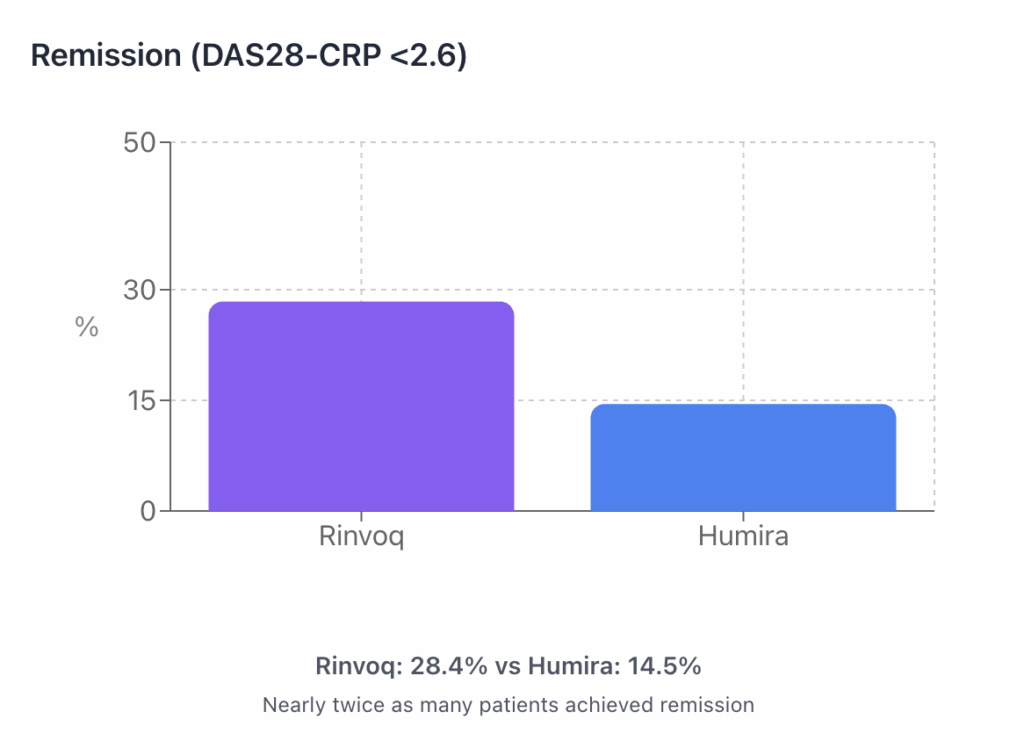 RINVOQ beats Humira in RA head-to-head trial