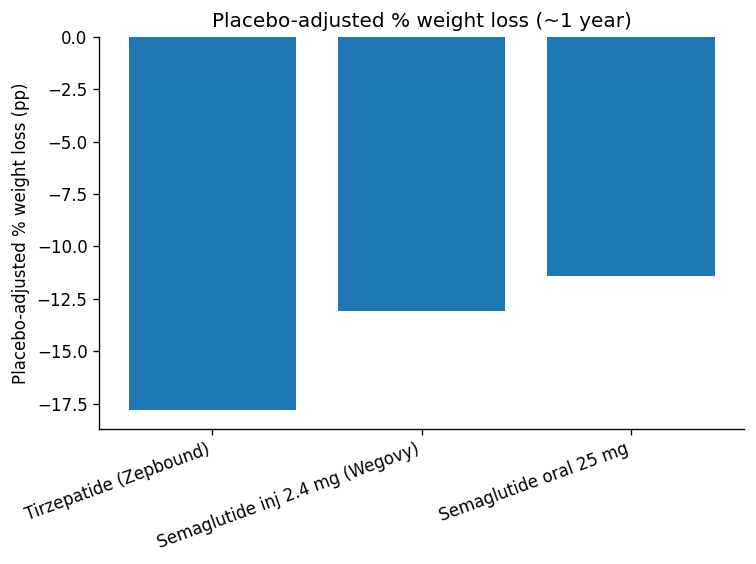 Lilly's Zepbound (tirzepatide) achieved 17.5% placebo-adjusted weight loss at one year, outperforming Novo's injectable Wegovy (13%) and oral semaglutide (11%) in clinical trials. The efficacy gap helps explain why Lilly has been gaining market share, but also why both drugs command premium pricing. Source: Institute for Clinical and Economic Review (ICER)