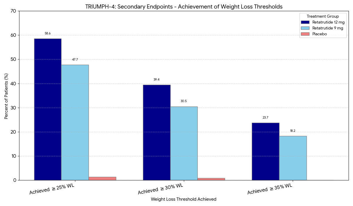 Lilly's triple agonist delivers up to 71.2 lbs of weight loss