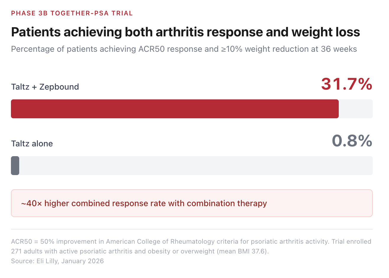 Lilly Phase 3b trial shows roughly 40-fold higher combined arthritis and  weight-loss response