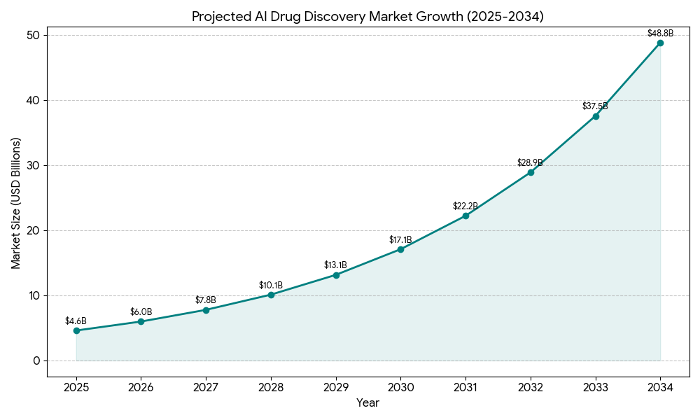 How digital tools and AI are accelerating drug discovery
