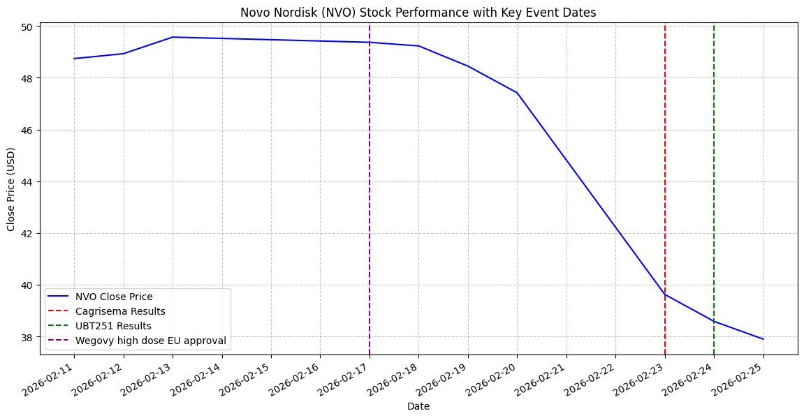 Novo Nordisk's triple agonist delivers up to 19.7% weight loss