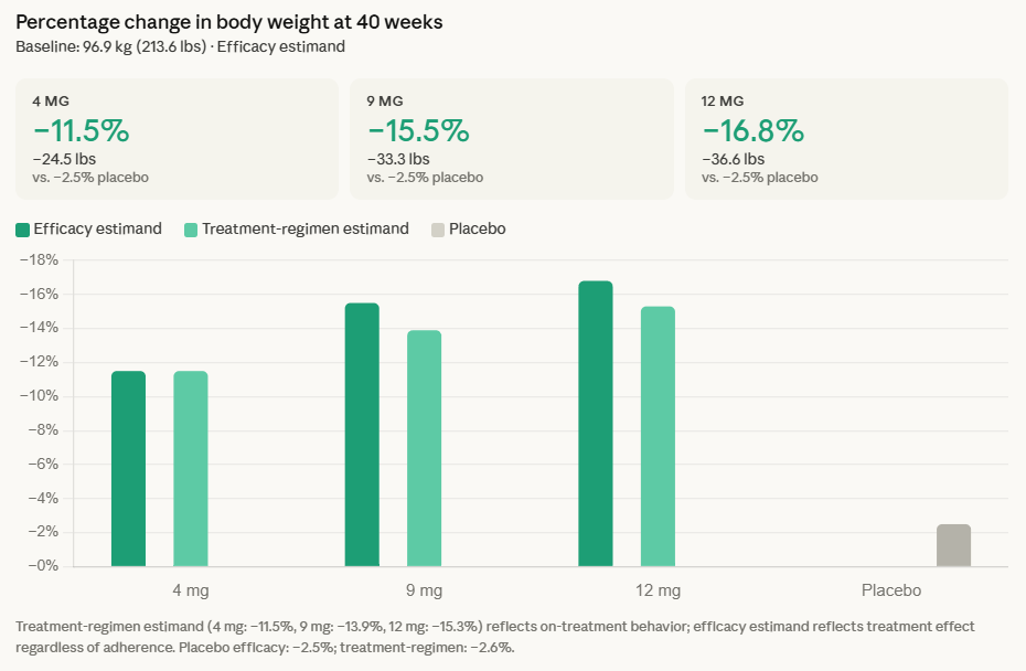 dunwoody semaglutide weight loss Semaglutide: A New Option for Weight Management and Diabetes Care - Morgan  Compounding Pharmacy - Alpharetta, Georgia