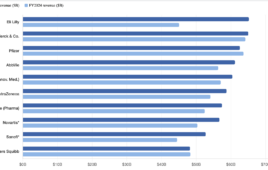 Lilly is now the top pharma company by revenue as Mounjaro (+99%) and Zepbound (+175%) combine for $36.5B in FY2025
