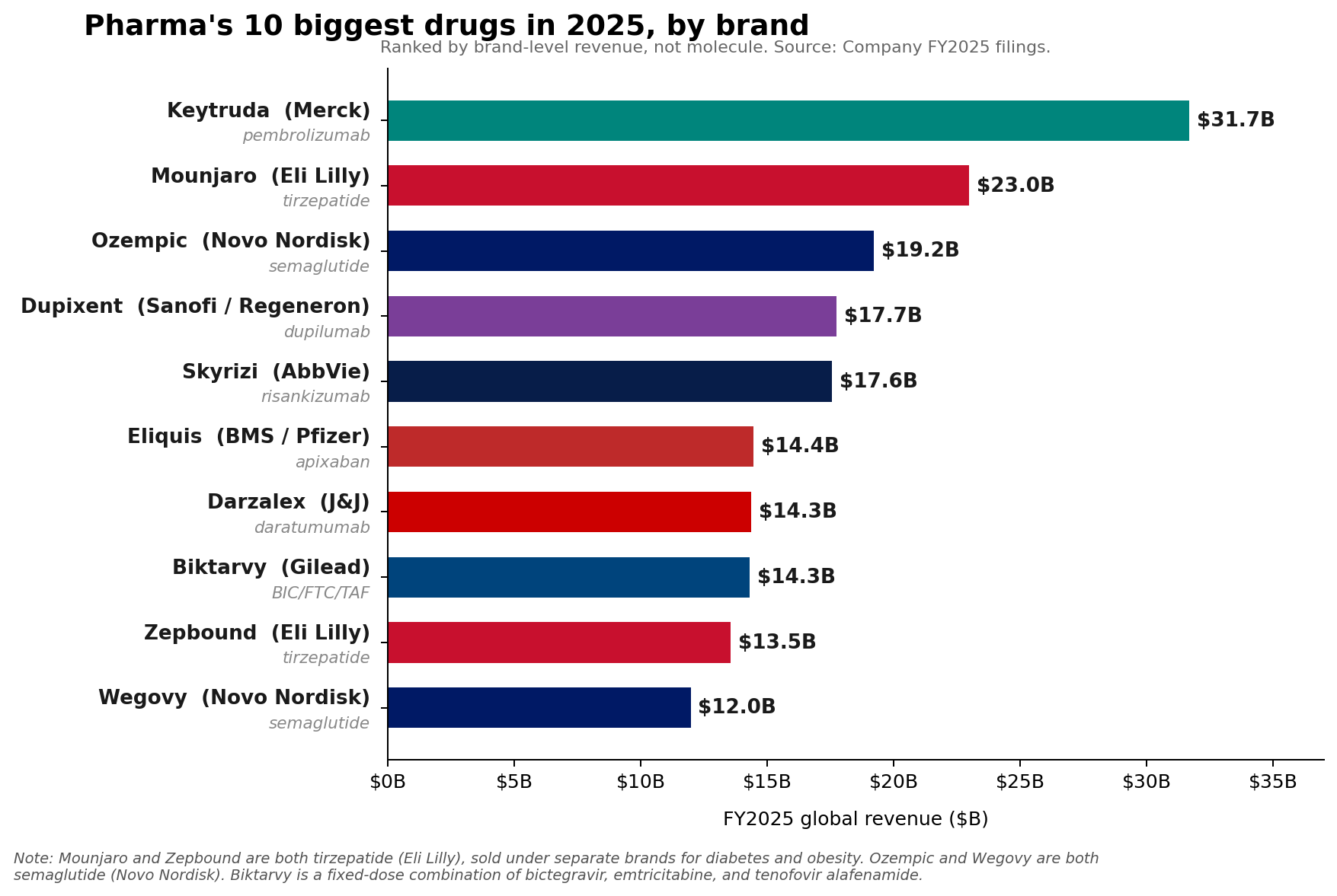 Pharma 50: Keytruda holds the top brand slot, but tirzepatide and semaglutide have already passed it at the molecule level in FY2025